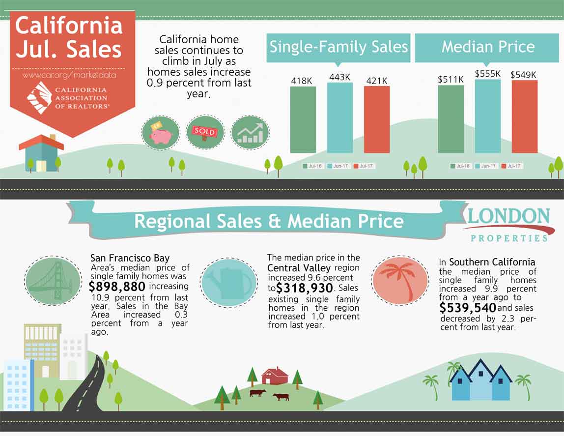 California Sales Report July 2017